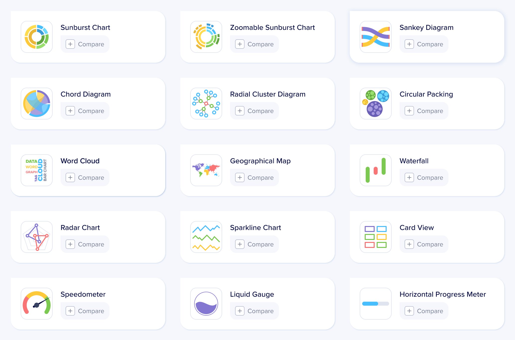Aptviz chart library — hierarchical, flow, and specialty families including sunburst, zoomable sunburst, sankey, chord, radial cluster, circular packing, word cloud, geographical map, waterfall, radar, sparkline, card view, speedometer, liquid gauge, and horizontal progress meter
