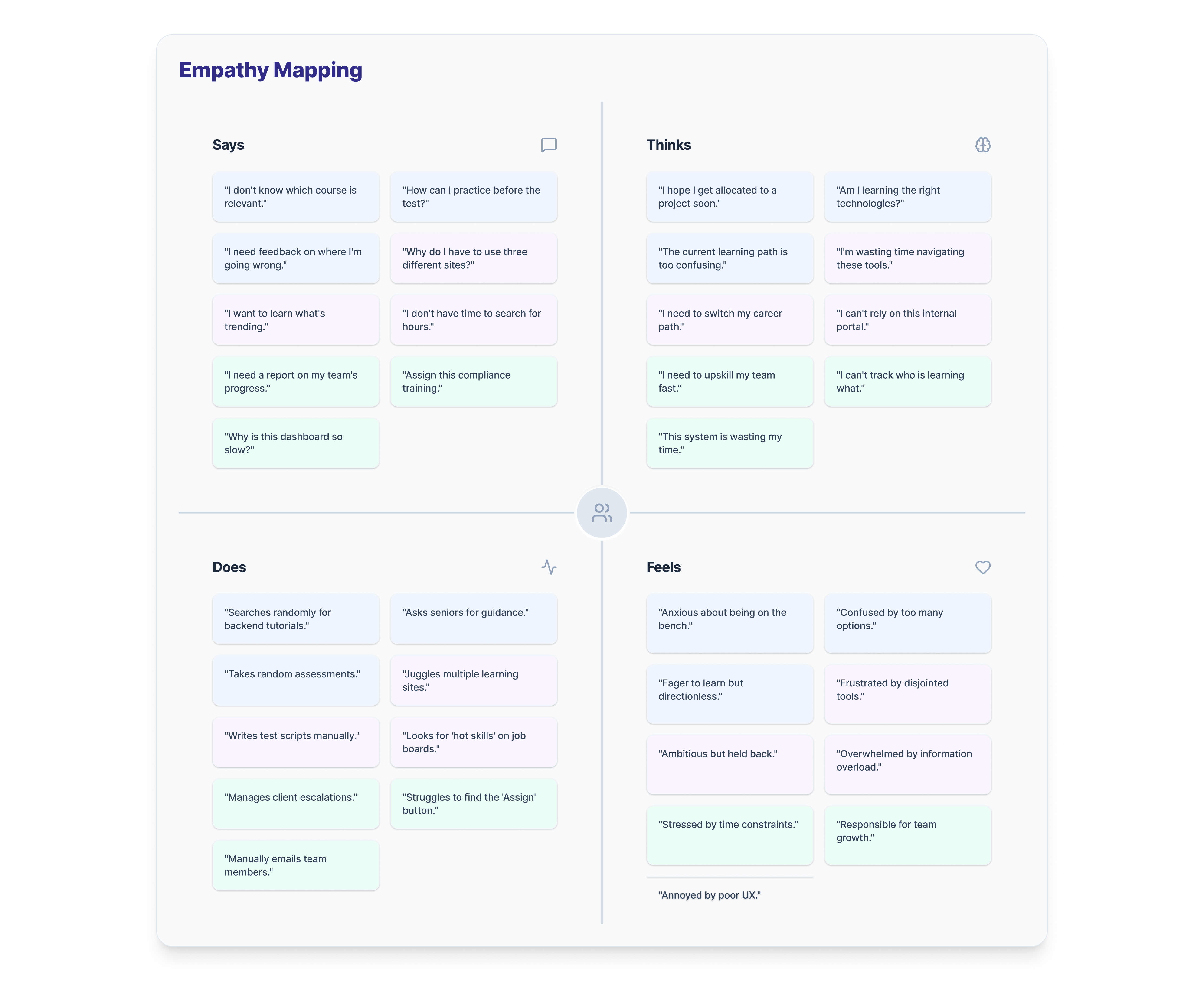 Empathy map showing what users say, think, do, and feel about the existing learning platforms