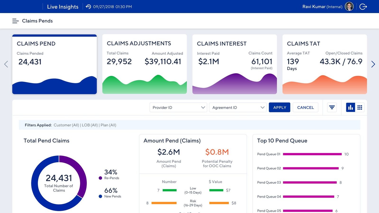 Claims Pends dashboard — claims pended, adjustments, interest paid, turnaround time, and pend queue distribution by amount and risk