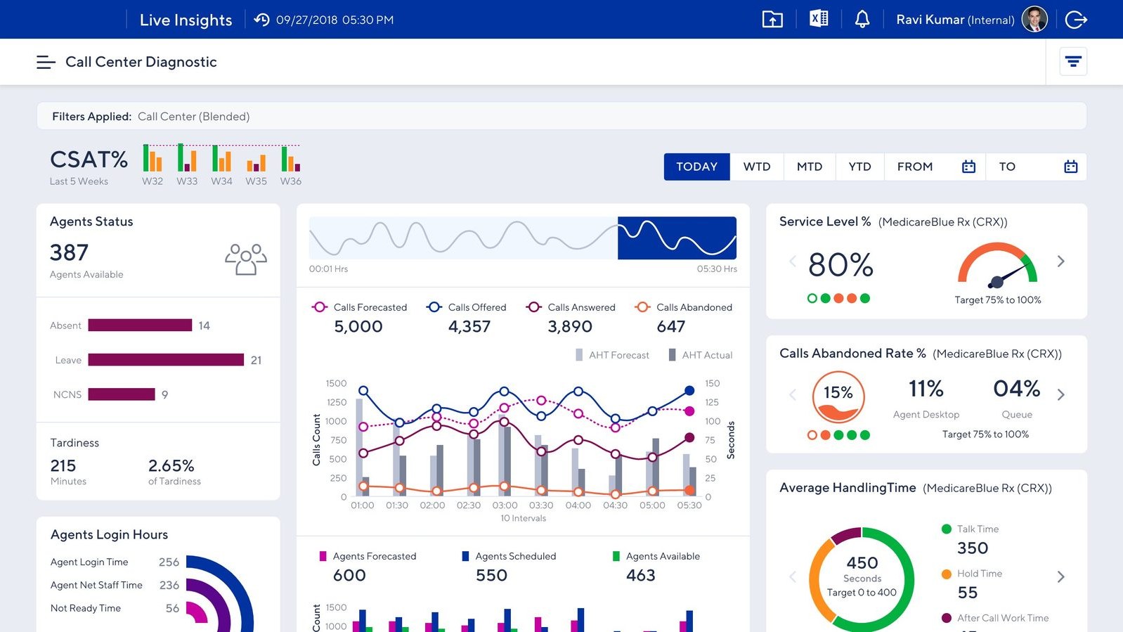 Call Center Diagnostic dashboard