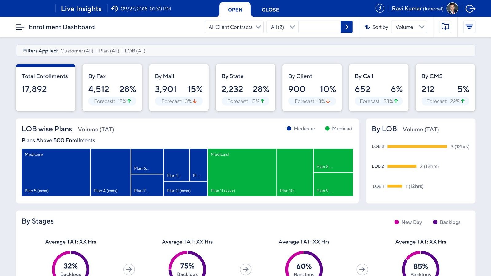 Enrollment Dashboard — total enrollments by channel, line-of-business plan volume treemap, and stage-wise turnaround time analytics