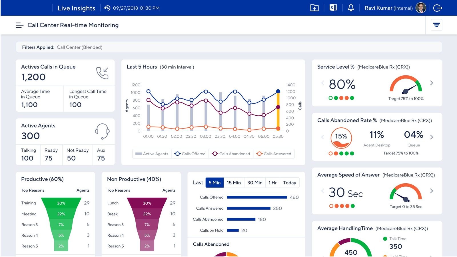 Real-time Monitoring dashboard — live call center metrics with active calls in queue, agent status, productivity breakdown, and service-level gauges